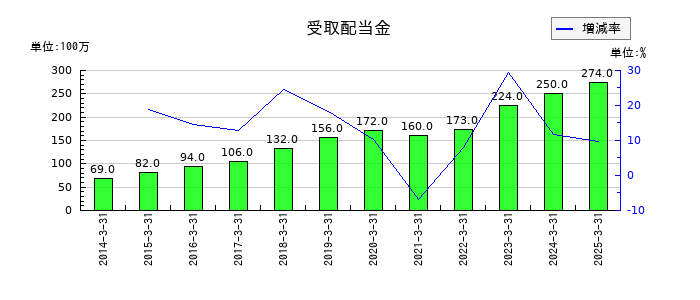 日伝の受取配当金の推移