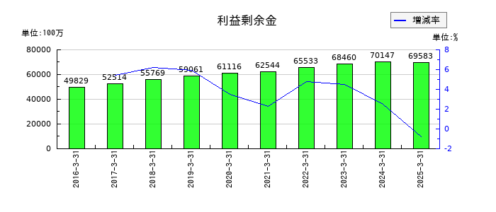 日伝の利益剰余金の推移
