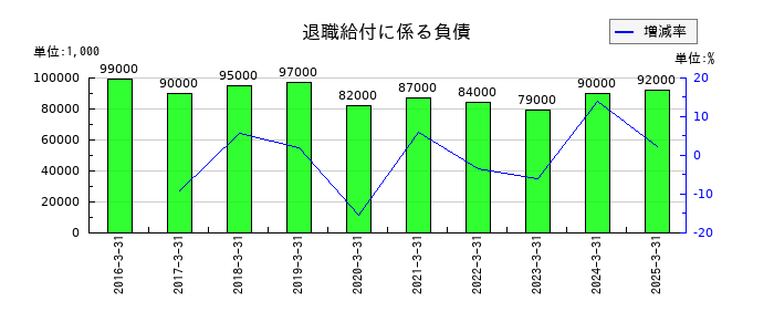 日伝の退職給付に係る負債の推移