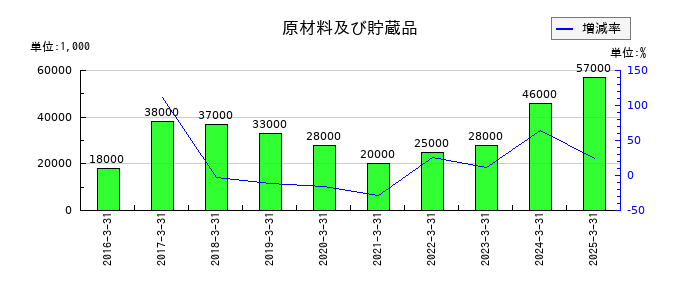 日伝の原材料及び貯蔵品の推移