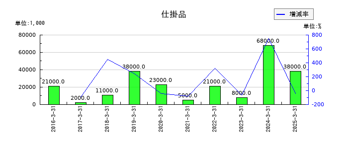 日伝の仕掛品の推移