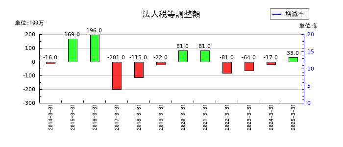 日伝の法人税等調整額の推移