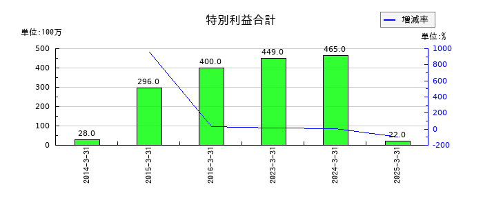 日伝の特別利益合計の推移