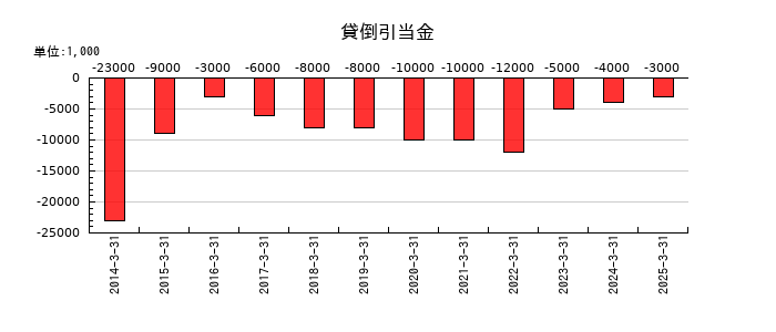 日伝の貸倒引当金の推移