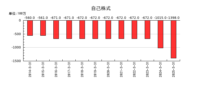 日伝の自己株式の推移