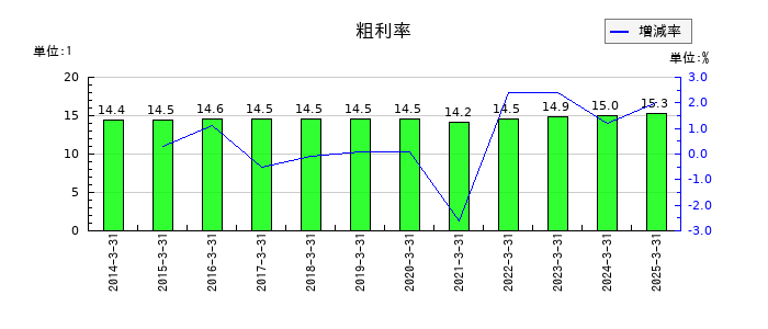 日伝の粗利率の推移