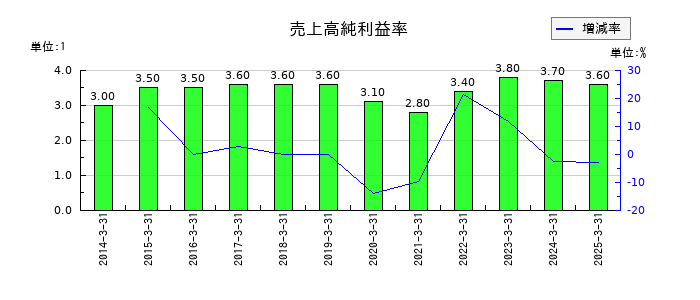 日伝の売上高純利益率の推移