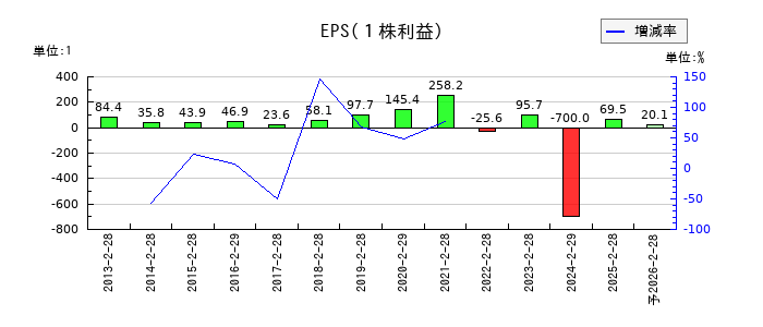 カンセキのEPS(一株当たりの利益)推移