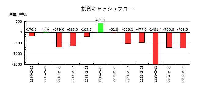 カンセキの投資キャッシュフロー推移
