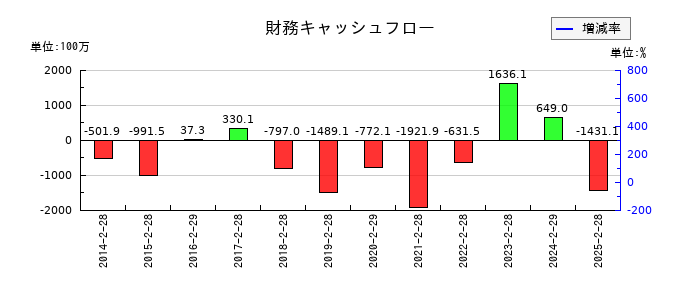 カンセキの財務キャッシュフロー推移