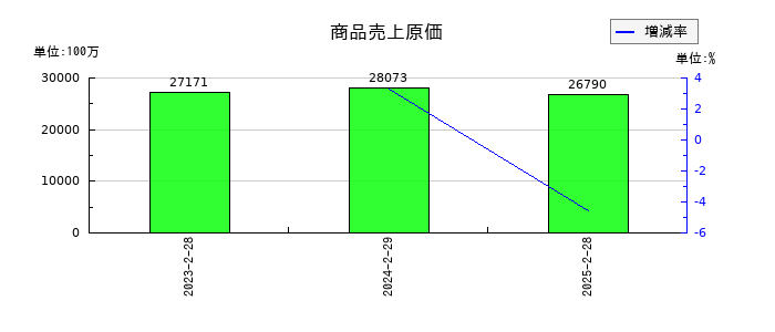 カンセキの商品売上原価の推移
