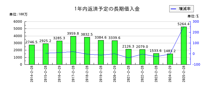 カンセキの1年内返済予定の長期借入金の推移