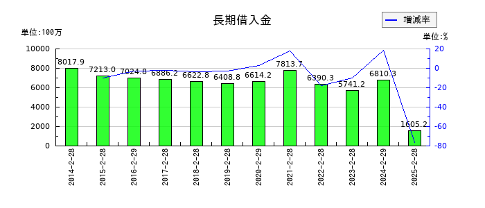カンセキの長期借入金の推移