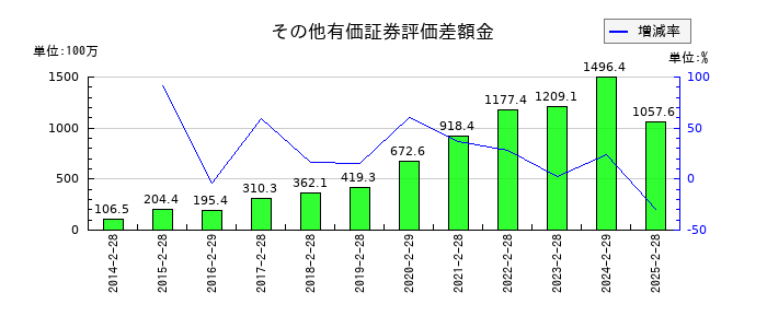 カンセキのその他有価証券評価差額金の推移