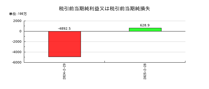 カンセキの税引前当期純利益又は税引前当期純損失の推移