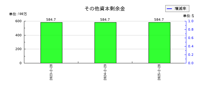 カンセキのその他資本剰余金の推移