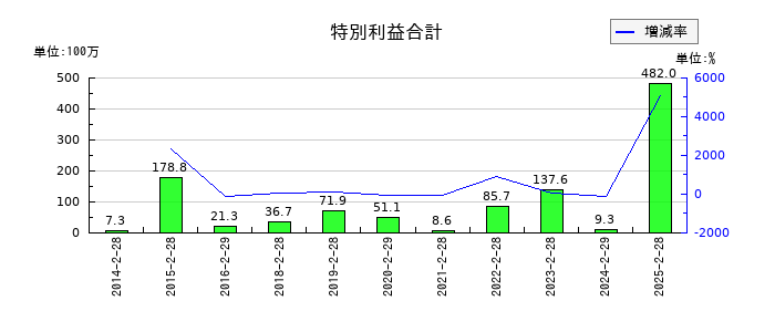 カンセキの特別利益合計の推移