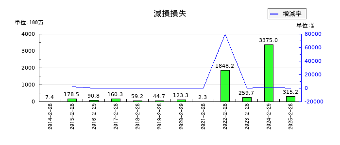 カンセキの減損損失の推移