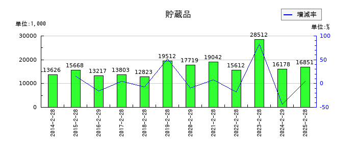 カンセキの貯蔵品の推移