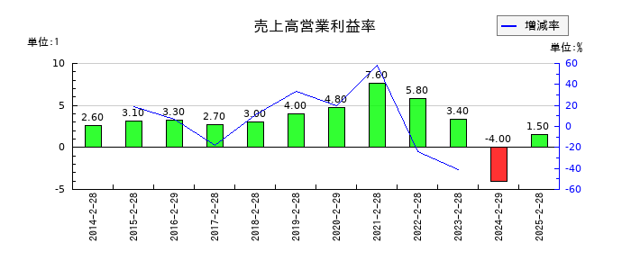 カンセキの売上高営業利益率の推移