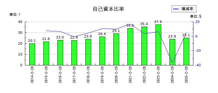 カンセキの自己資本比率の推移