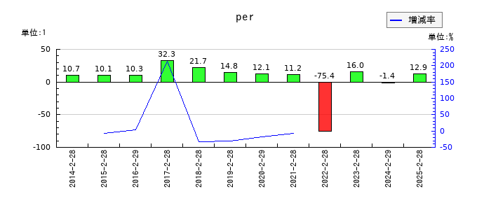 カンセキのperの推移