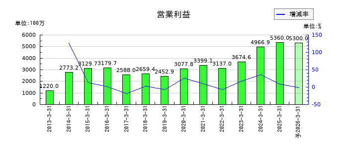 藤井産業の通期の営業利益推移