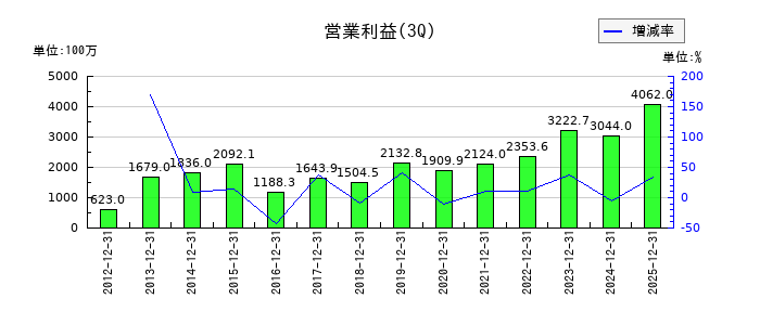 藤井産業の第3四半期の営業利益推移