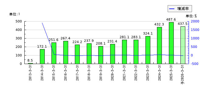 藤井産業のEPS(一株当たりの利益)推移