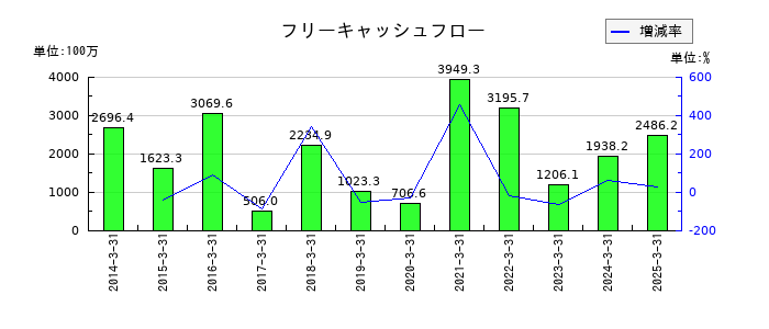 藤井産業のフリーキャッシュフロー推移