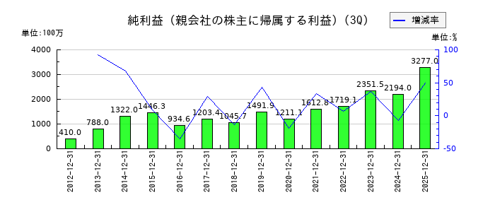 藤井産業の第3四半期の純利益推移