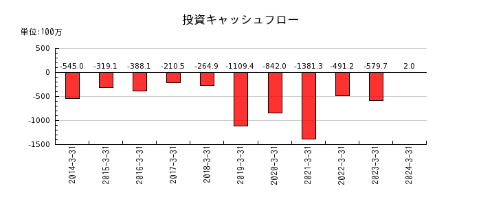 藤井産業の投資キャッシュフロー推移