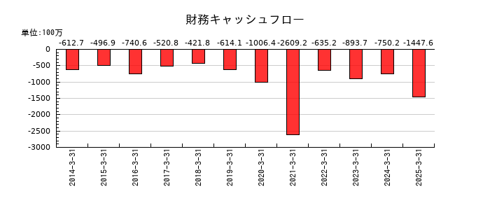 藤井産業の財務キャッシュフロー推移