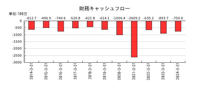 藤井産業の財務キャッシュフロー推移