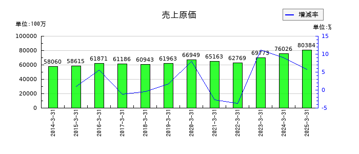 藤井産業の売上原価の推移