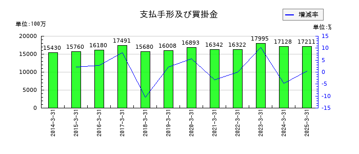 藤井産業の支払手形及び買掛金の推移