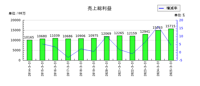 藤井産業の売上総利益の推移