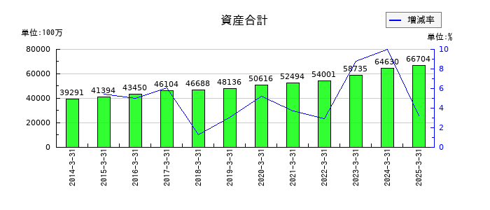 藤井産業の資産合計の推移