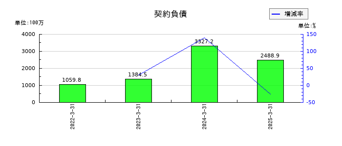 藤井産業の契約負債の推移