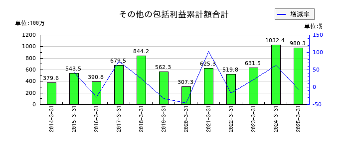 藤井産業のその他の包括利益累計額合計の推移