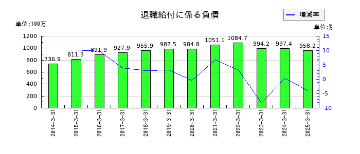 藤井産業の退職給付に係る負債の推移