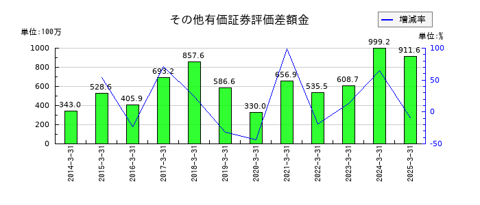 藤井産業のその他有価証券評価差額金の推移