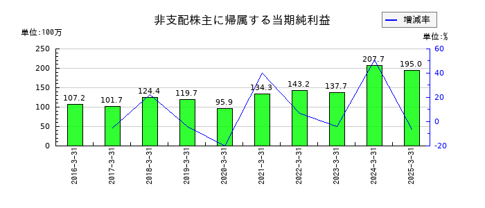 藤井産業の非支配株主に帰属する当期純利益の推移