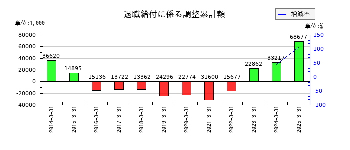 藤井産業の退職給付に係る調整累計額の推移