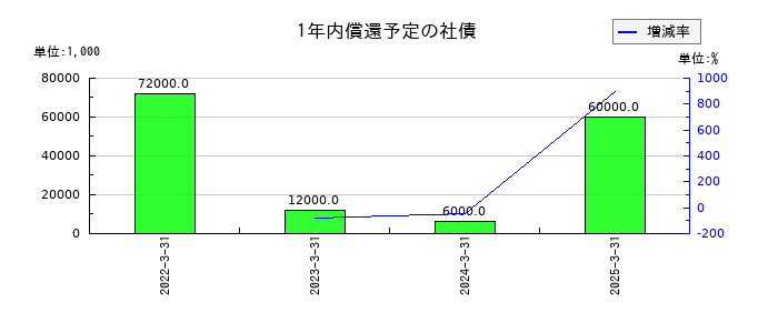 藤井産業の1年内償還予定の社債の推移