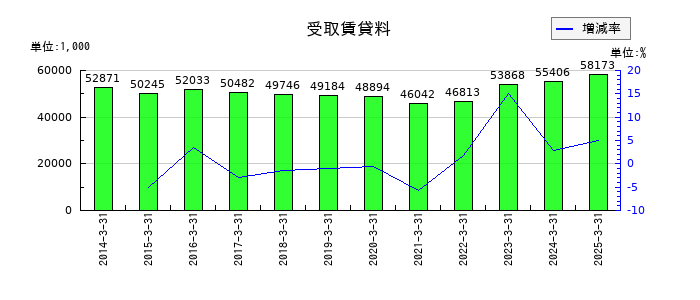 藤井産業の受取賃貸料の推移