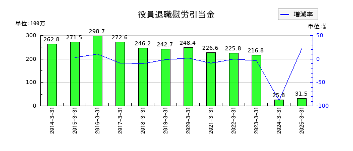 藤井産業の役員退職慰労引当金の推移