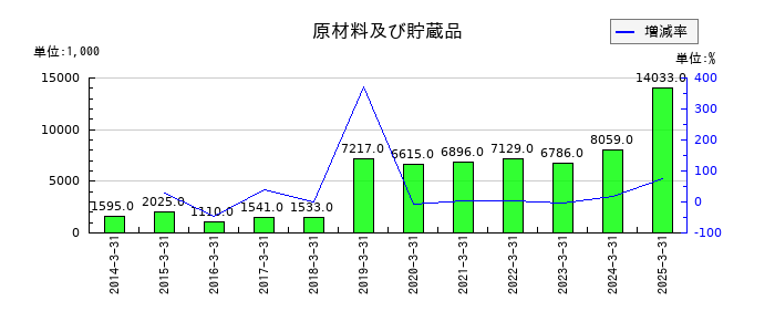 藤井産業の原材料及び貯蔵品の推移