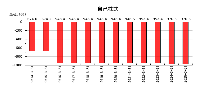 藤井産業の自己株式の推移