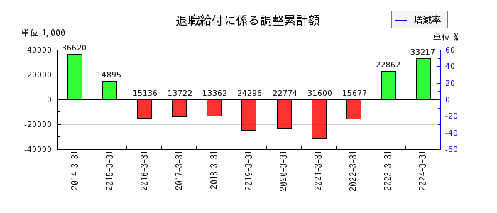 藤井産業の特別損失合計の推移